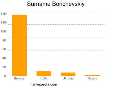 Surname Borichevskiy