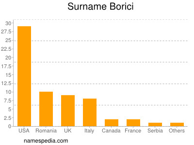 Familiennamen Borici