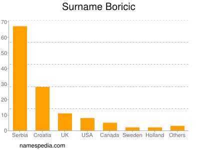 nom Boricic