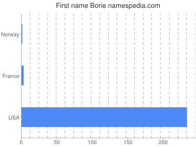 prenom Borie