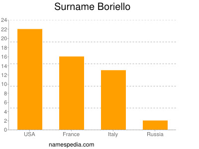 Familiennamen Boriello
