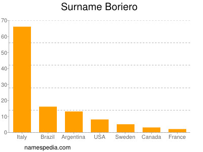 Familiennamen Boriero