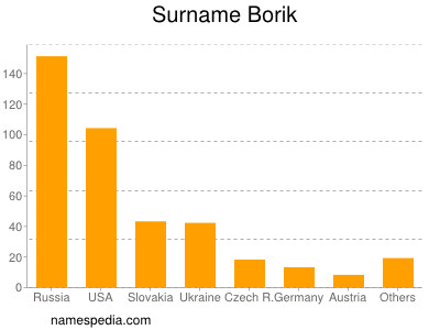 Familiennamen Borik