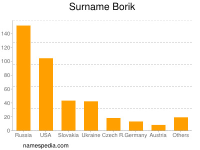 nom Borik