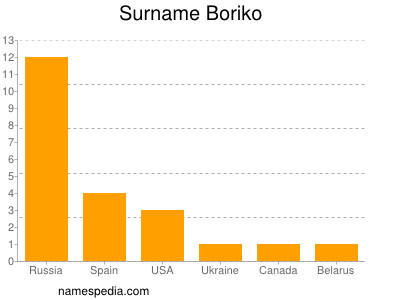 Familiennamen Boriko