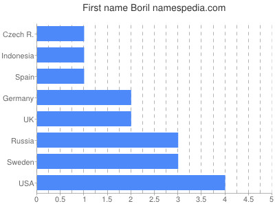 prenom Boril