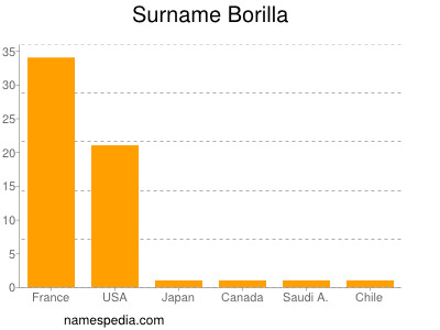 Familiennamen Borilla