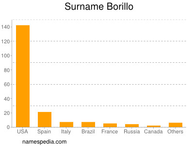 Familiennamen Borillo