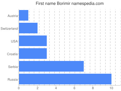 Vornamen Borimir