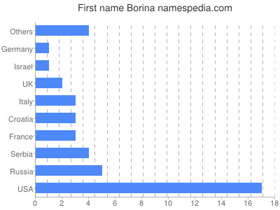 Vornamen Borina