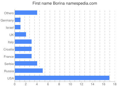 prenom Borina