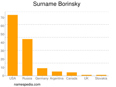 Familiennamen Borinsky