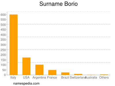 Surname Borio