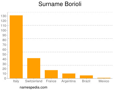 Familiennamen Borioli
