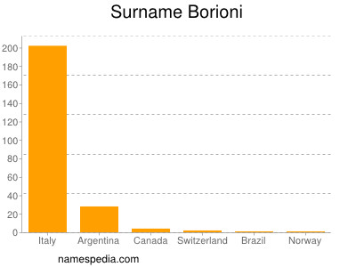 Familiennamen Borioni