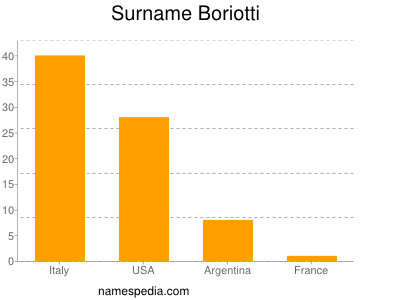 Familiennamen Boriotti