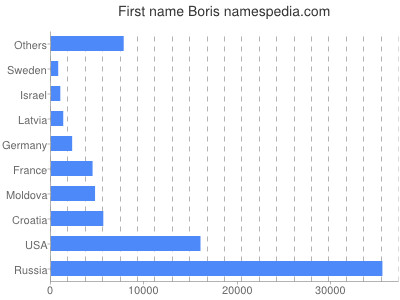Given name Boris