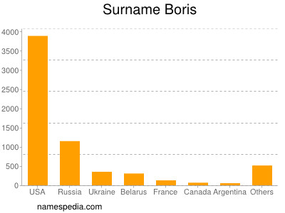 Surname Boris