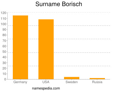 Familiennamen Borisch