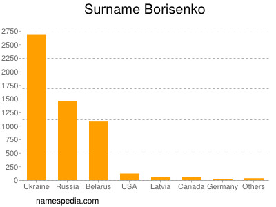 Familiennamen Borisenko