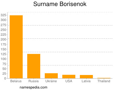 Familiennamen Borisenok