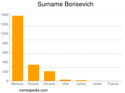 Surname Borisevich