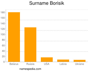 Familiennamen Borisik