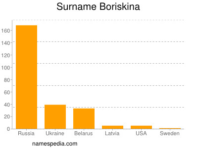 Familiennamen Boriskina