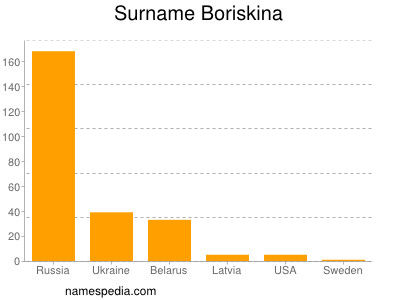 nom Boriskina