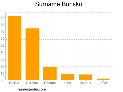 Familiennamen Borisko