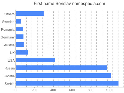 Vornamen Borislav