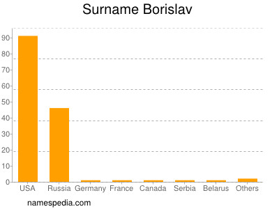 Familiennamen Borislav