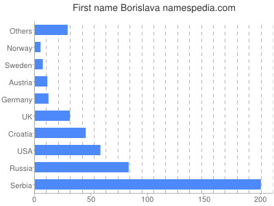 Vornamen Borislava