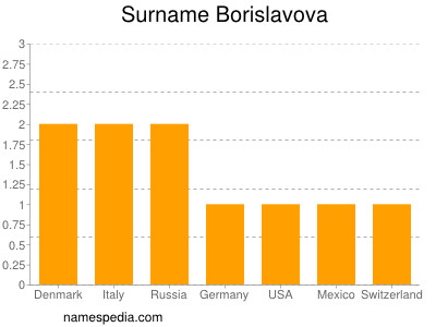 Familiennamen Borislavova