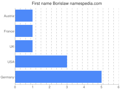 Vornamen Borislaw