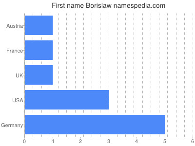 prenom Borislaw