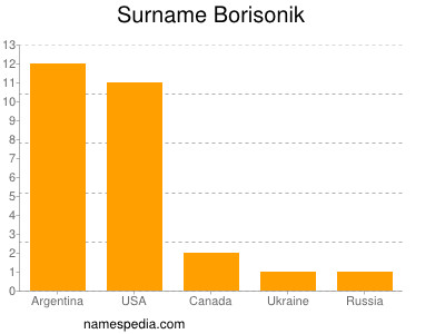 Familiennamen Borisonik
