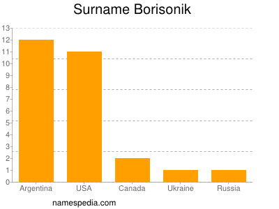 nom Borisonik