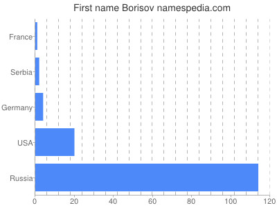 Vornamen Borisov