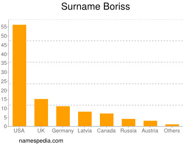 Familiennamen Boriss