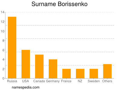 Familiennamen Borissenko