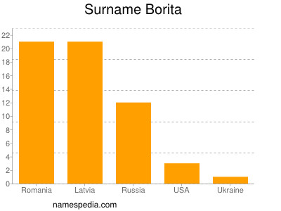 Surname Borita