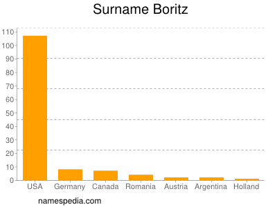 nom Boritz