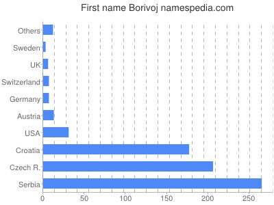 prenom Borivoj