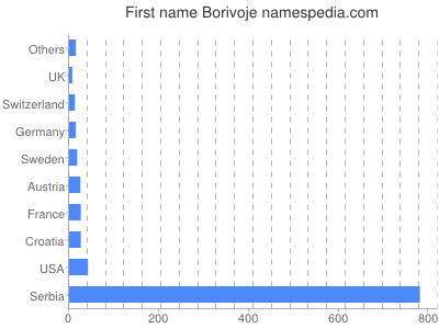 Vornamen Borivoje