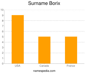 Familiennamen Borix