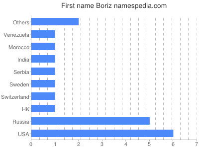 Given name Boriz