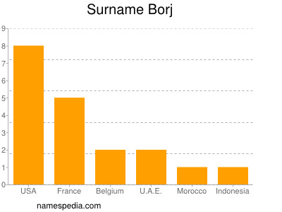 Familiennamen Borj