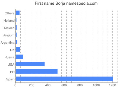 Given name Borja