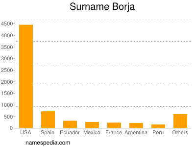 nom Borja